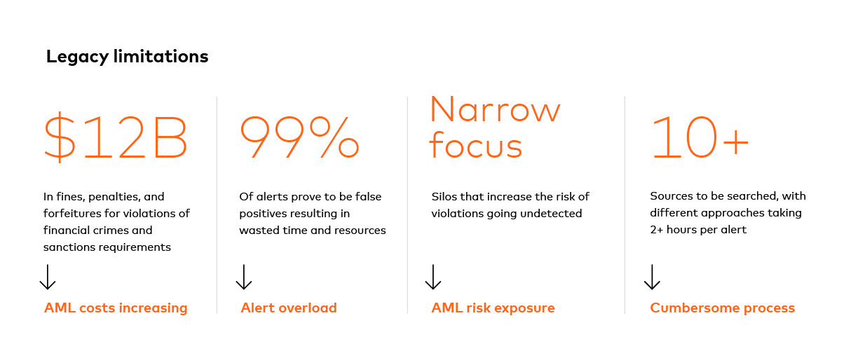 Legacy AML approaches are ineffective