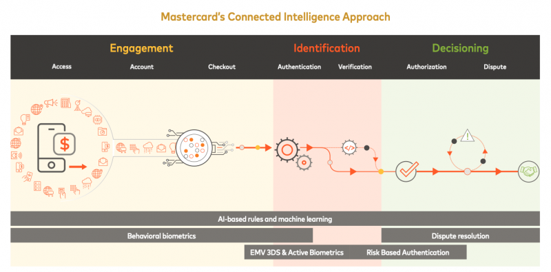 Mastercard's Connected Intelligence