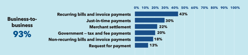 93% U.S. businesses want faster A2A payment services